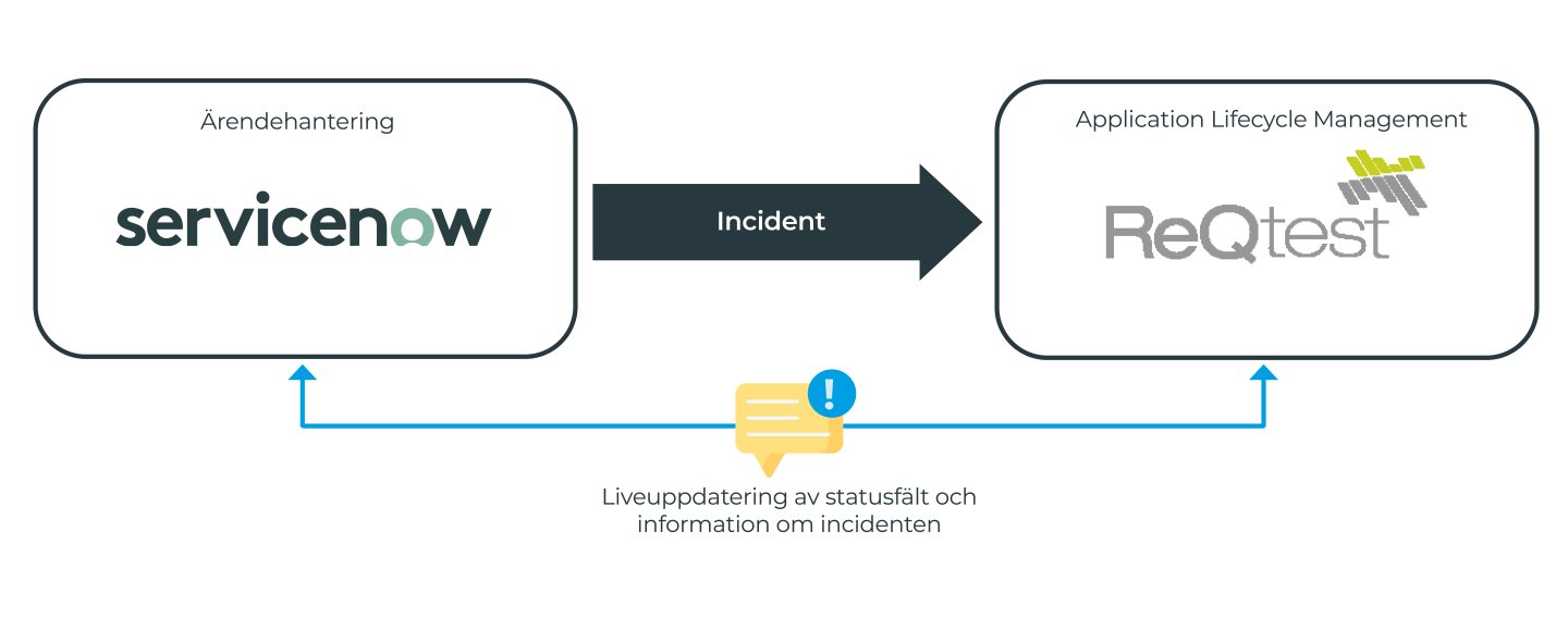 Integrationslösning Preem