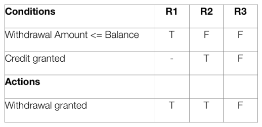 decision tables