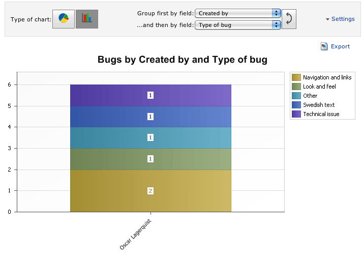 ReQtest chart for bugs created by and type of bug