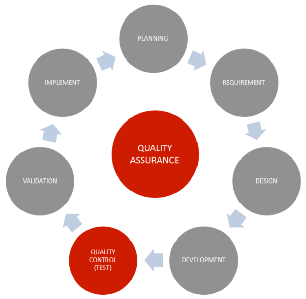 Quality Assurance vs Quality Control