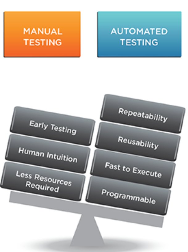 Why is Automated Software Testing a better choice
