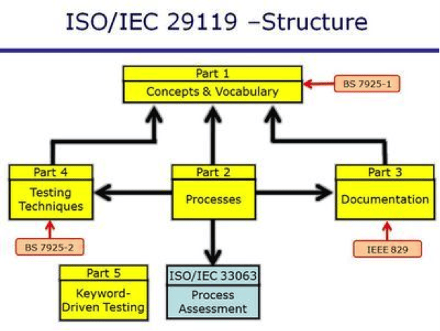 ISO-IEC-IEEE 29119 - Creating a standard approach to test software (REV)