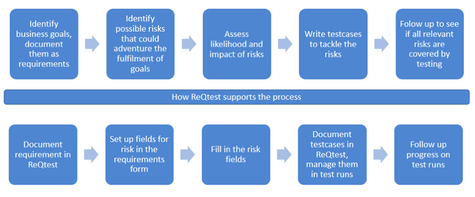 Figure 1. A flowchart showing how ReQtest supports risk-based testing