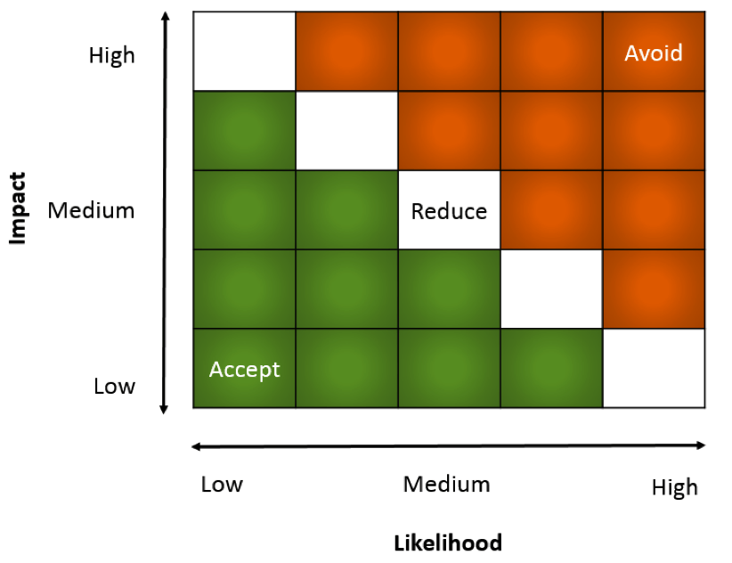Figure 2. Risk level matrix