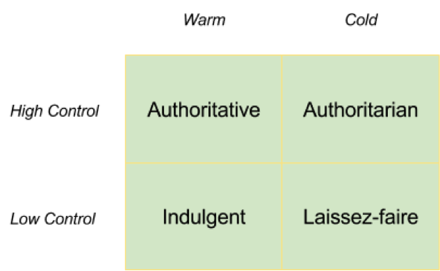 Figure 1: Leadership styles according to levels of control and attitude towards team.