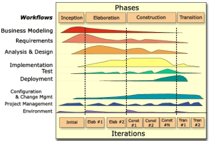 Figure 1- RUP Process Architecture (courtesy: https://era.nih.gov/docs/rup_fundamentals.htm)