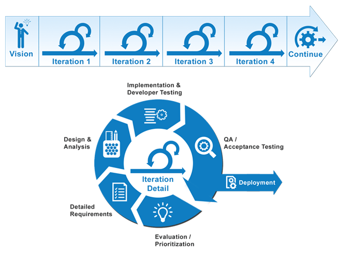 Agile Testing Life Cycle