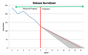 Sample Release Burndown Chart