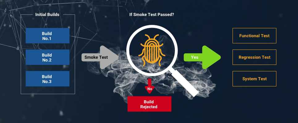smoke testing process