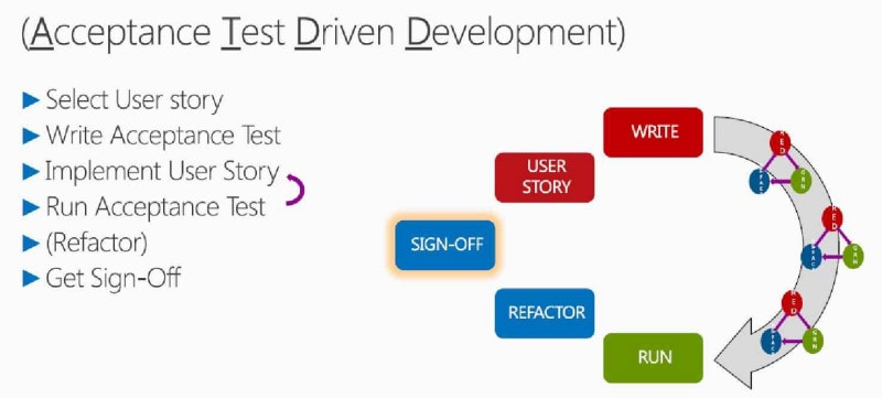 Overview of the ATDD process