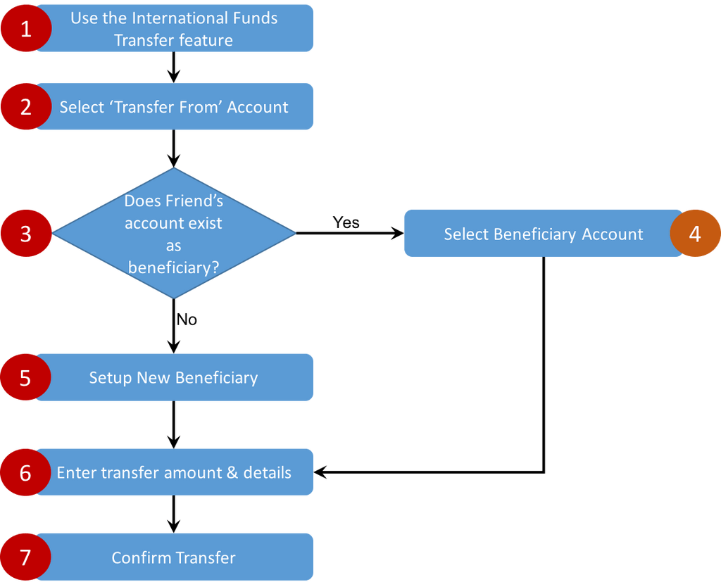 Sample Journey Flowchart