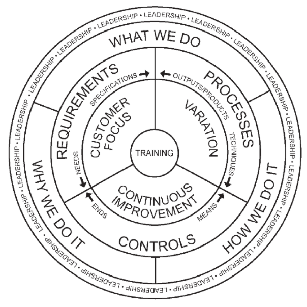 Wheel Of Quality Copyright © 2003 Kenneth H. Rose.