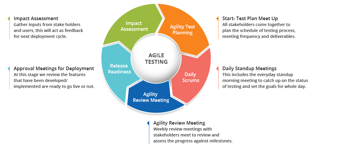 Agile Testing Process - Principles, Methods & Advantages - Reqtest