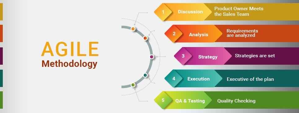 Agile Methodology Tutorial - Principles & Agile Project Management ...