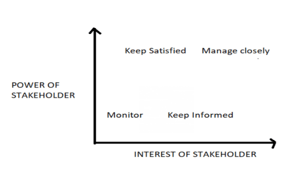 interest based stakeholder analysis