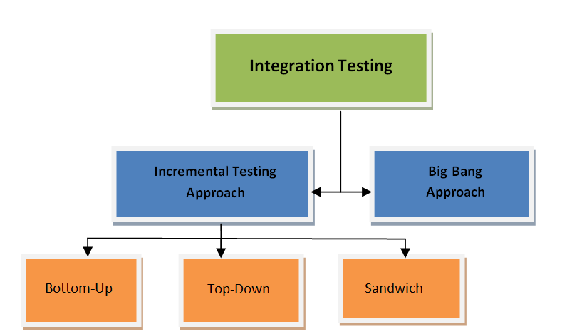 approach integeration testing