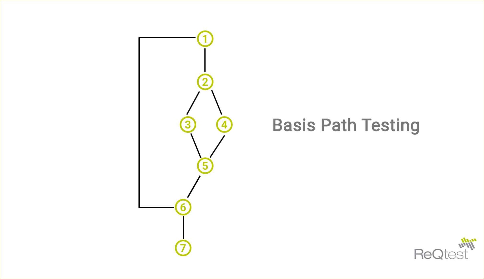 steps of basis path testing