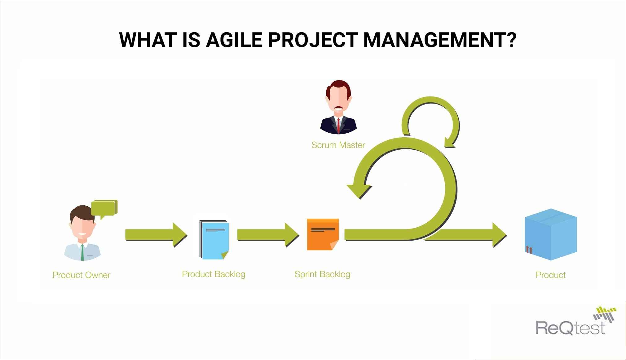 What Is Agile Project Management Reqtest