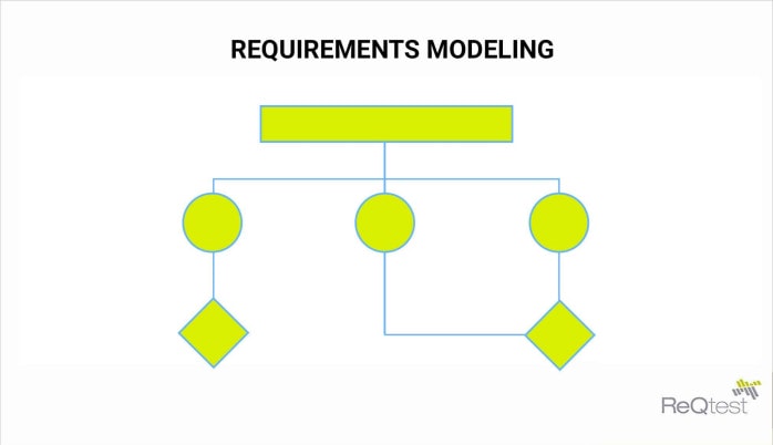 Requirements modeling 1