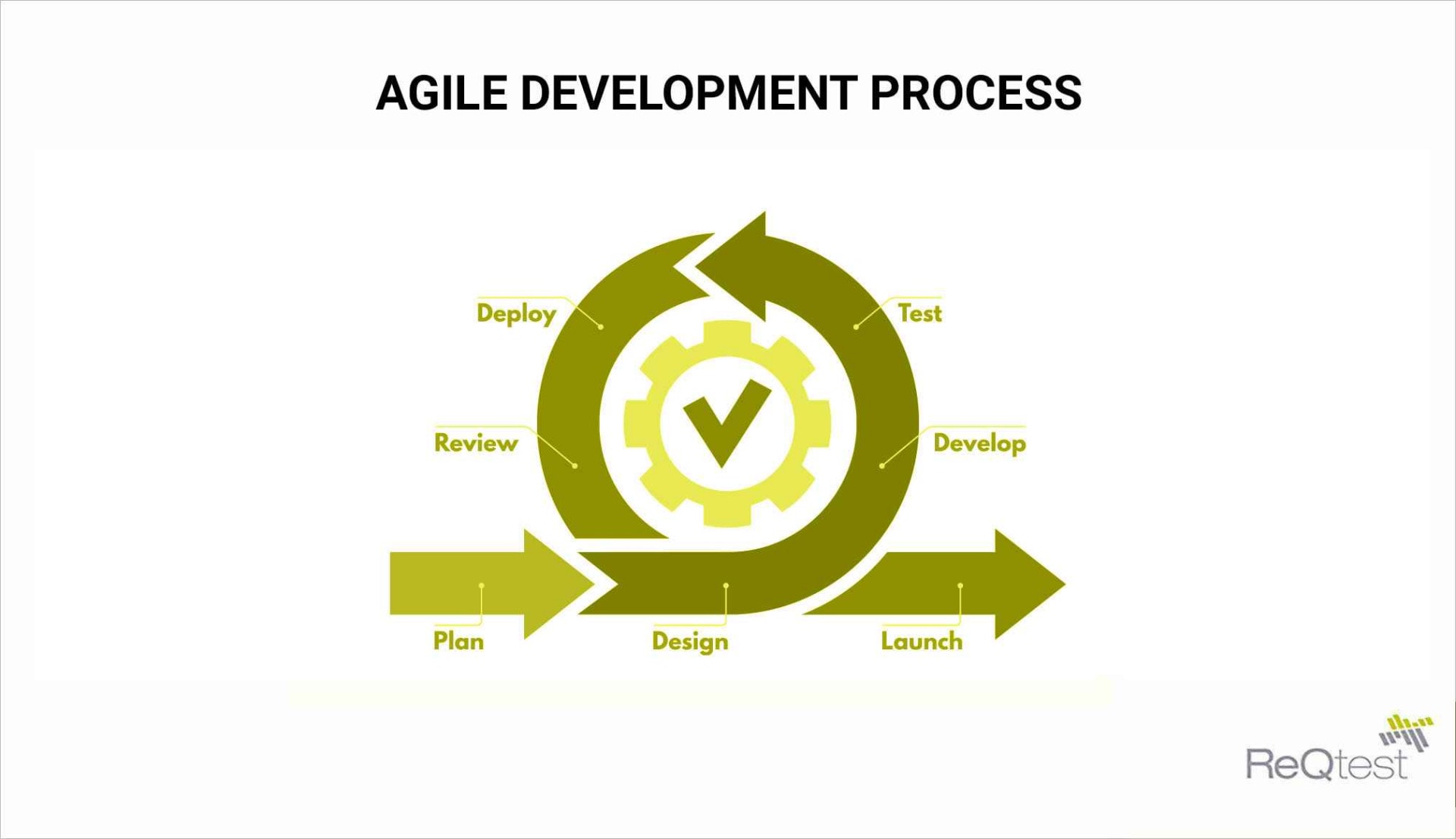 agile development process 1