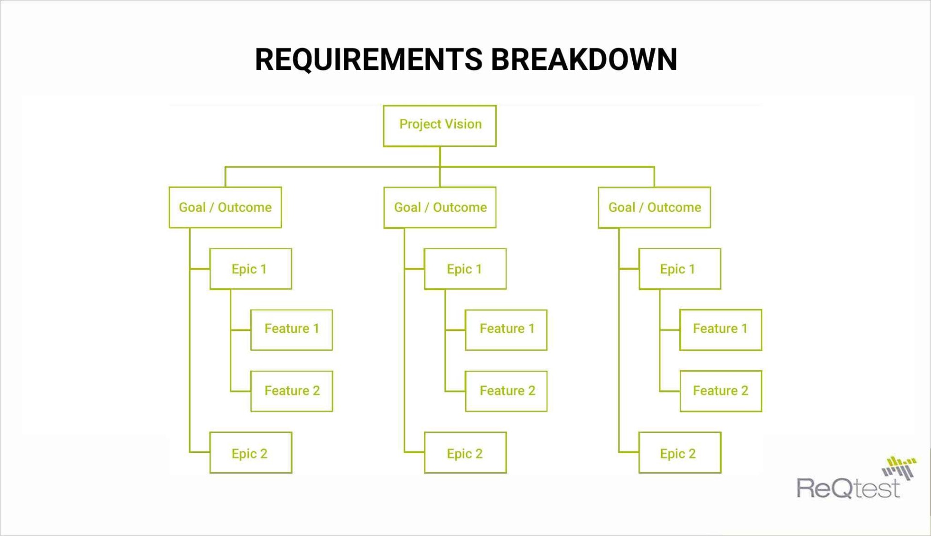 Requirements breakdown structure